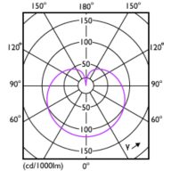 Light Distribution Diagram - LEDBulb 6W E27 930 230V 2PF/3 AU