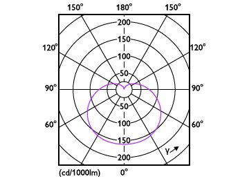 Light Distribution Diagram - EcoHome LEDBulb 4W E27 6500K G45 1PF AR