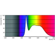 Spectral Power Distribution Colour - 5A19/LED/950/FR/P/ND 4/1FB