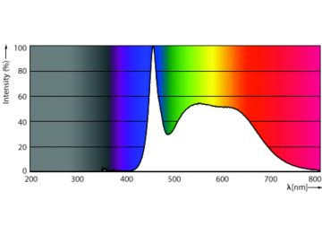 Spectral Power Distribution Colour - 5A19/LED/950/FR/P/ND 4/1FB