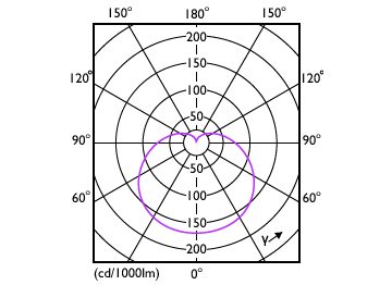 Light Distribution Diagram - 10A19/LED/950/FR/P/E26/ND 4/2CT