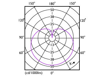 Light Distribution Diagram - 13.5A19/LED/950/FR/P/E26/ND 4/2CT