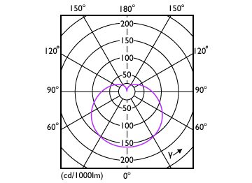 Light Distribution Diagram - 5A19/LED/927/FR/P/ND 4/1FB