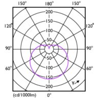 Light Distribution Diagram - 5A19/LED/950/FR/P/ND 4/1FB