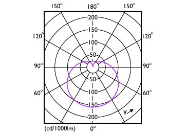 Light Distribution Diagram - 5A19/LED/950/FR/P/ND 4/1FB