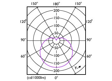 Light Distribution Diagram - 10A19/LED/927/FR/P/E26/ND 4/2CT