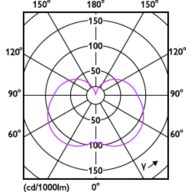 Light Distribution Diagram - LEDStick 9.5W B22 6500K 1PF/6 AU