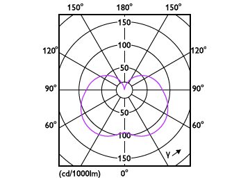 Light Distribution Diagram - LEDStick 9.5W B22 3000K 1PF/6 AU