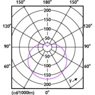 Light Distribution Diagram - LEDGlobe 7-60W G95 B22 WW 230V_AU