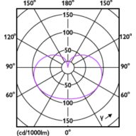 Light Distribution Diagram - LED Sensor 8-60W B22 CDL FR 1PF/6 APR