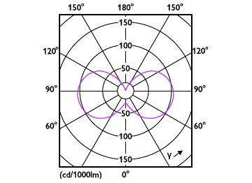 Light Distribution Diagram - LEDclassic 3.5W P45 2700K B15 D CL AU