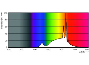 Spectral Power Distribution Colour - LEDclassic 3.5W P45 2700K B22 D CL AU