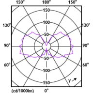 Light Distribution Diagram - LEDclassic 60W B22 2700K G120 D CL AU