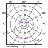 Light Distribution Diagram - LEDBulb 12W B22 965 230V 2PF/3 AU