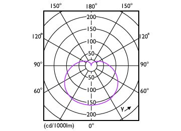 Light Distribution Diagram - LEDBulb 12W B22 965 230V 2PF/3 AU