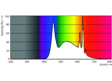 Spectral Power Distribution Colour - LEDBulb 12W B22 965 230V 2PF/3 AU