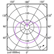 Light Distribution Diagram - LEDBulb 6W B22 930 230V 2PF/3 AU