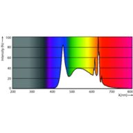 Spectral Power Distribution Colour - LEDBulb 6W B22 965 230V 1PF/6 AU