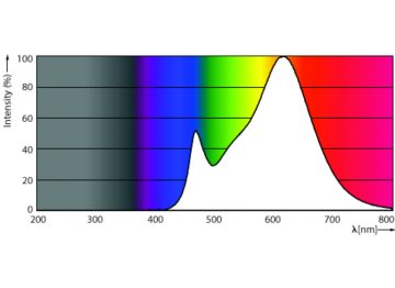 Spectral Power Distribution Colour - ESS LEDBulb 13W E27 3000K 230V 1CT/12 CN