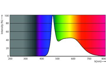 Spectral Power Distribution Colour - ESS LEDBulb 13W E27 6500K 230V 1CT/12 CN