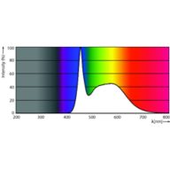 Spectral Power Distribution Colour - CorePro LEDbulb ND 13-100W A60 E27 865