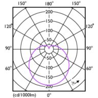 Light Distribution Diagram - CorePro LEDbulb ND 8-60W A60 E27 865