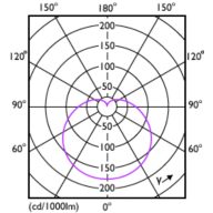 Light Distribution Diagram - CorePro LEDbulb ND 13-100W A60 E27 865