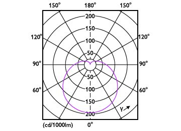 Light Distribution Diagram - ESS LEDBulb 13W E27 3000K 230V 1CT/12 CN