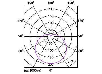 Light Distribution Diagram - ESS LEDBulb 13W E27 6500K 230V 1CT/12 CN