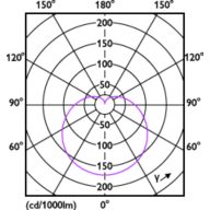 Light Distribution Diagram - LEDBulb 18W E27 6500K W A70 1PF/6 BR