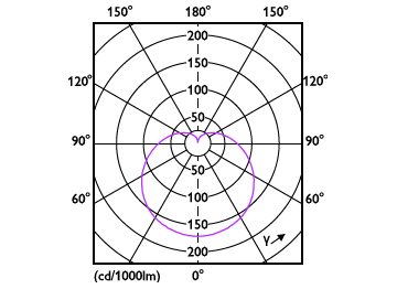 Light Distribution Diagram - LEDBulb 18W E27 6500K W A23 1PF/6 MX