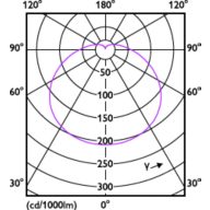 Light Distribution Diagram - LEDBulb 22W E27 6500K W A80 1PF/6 BR