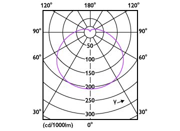 Light Distribution Diagram - LEDBulb 22W E27 6500K W A25 1PF/6 MX