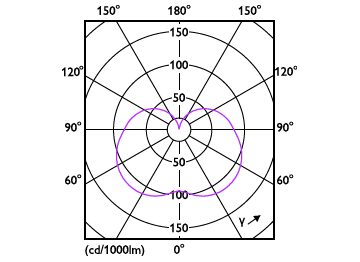Light Distribution Diagram - LEDStick 9.5W E27 6500K 1PF/6 AU