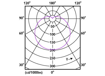Light Distribution Diagram - LEDBulb 14.5W E27 3000K 230VA67 1CT/6APR