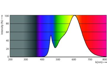 Spectral Power Distribution Colour - LEDBulb 13W E27 3000K W 1PF/40 BR