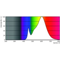 Spectral Power Distribution Colour - LEDBulb 16W E27 3000K W 1PF/40 BR