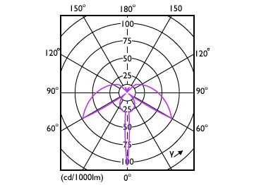 Light Distribution Diagram - LEDBulb 13W E27 3000K W 1PF/40 BR