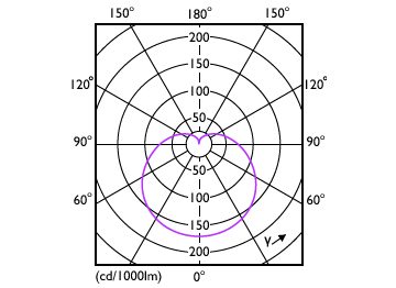 Light Distribution Diagram - LEDBulb 13W E27 6500K W 1PF/40 BR