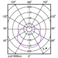 Light Distribution Diagram - LEDBulb 16W E27 6500K W 1PF/40 BR