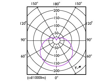 Light Distribution Diagram - LEDBulb 16W E27 6500K W 1PF/40 BR