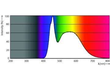 Spectral Power Distribution Colour - LEDBulb 11W E27 6500K W 1PF/40 BR