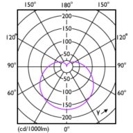 Light Distribution Diagram - LEDBulb 11W E27 3000K W 1PF/40 BR