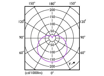 Light Distribution Diagram - LEDBulb 11W E27 3000K W 1PF/40 BR