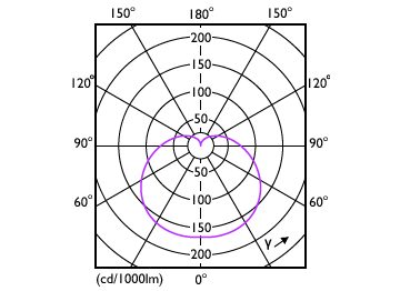 Light Distribution Diagram - LEDBulb 11W E27 4000K W 1PF/40 BR