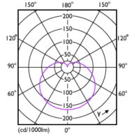 Light Distribution Diagram - LEDBulb 11W E27 6500K W 1PF/40 BR