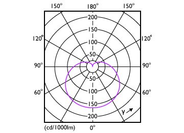 Light Distribution Diagram - LEDBulb 11W E27 6500K W 1PF/40 BR
