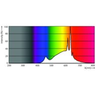 Spectral Power Distribution Colour - MAS VLE LEDBulbD11.2-100W E27 927 A60FRG