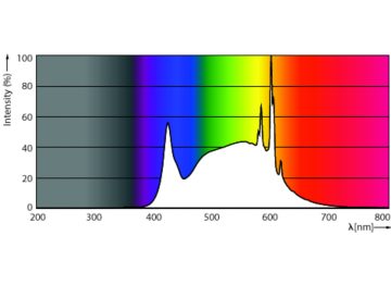 Spectral Power Distribution Colour - MAS VLE LEDBulbD3.4-40W E27 940 A60CL G