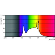Spectral Power Distribution Colour - MAS VLE LEDBulbD3.4-40W E27 940 A60FR G